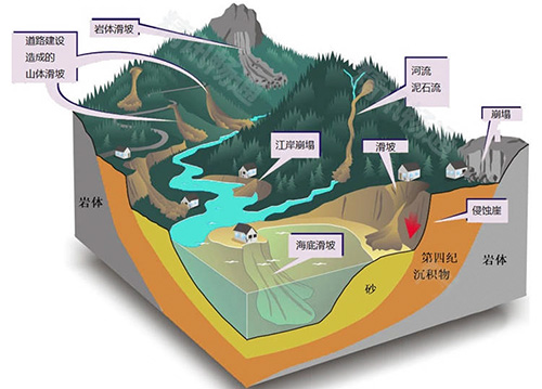 地質(zhì)災(zāi)害監(jiān)測(cè)